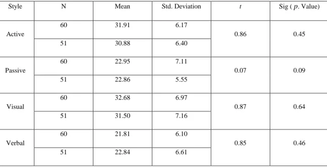 Table 19: Results of Reliability Test - the Arabic Version of the ALSI Instrument. 