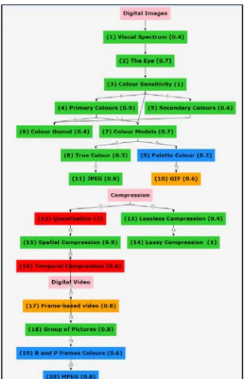 Fig. 2. Course concept map for the Multimedia Design and Application  course. 