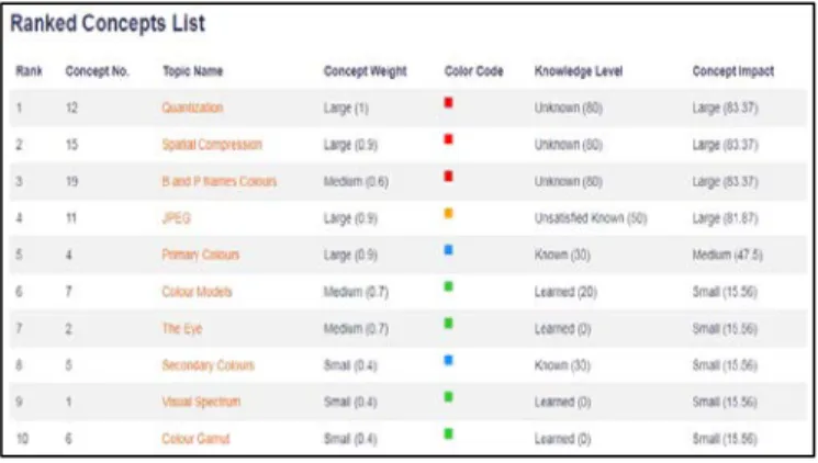 Fig.  5. Ranked Concepts List based on Knowledge level of a student 