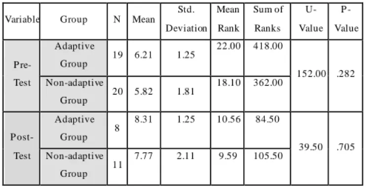Table  II  shows the  p-value is 0.282,  which  is greater  than  α=0.05.  This means that it is confirmed  to a 95%  confidence  level  that no statistically significant  differences  exist  between  the means  of the pre-test scores for the two groups