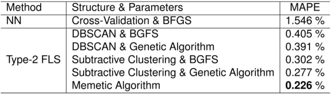 Table 3.2: Mackey-Glass out-of-sample results