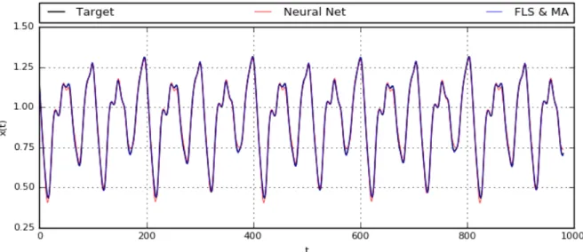 Figure 3.3: Mackey-Glass out-of-sample results for a NN and a type-2 FLS designed via a memetic algorithm