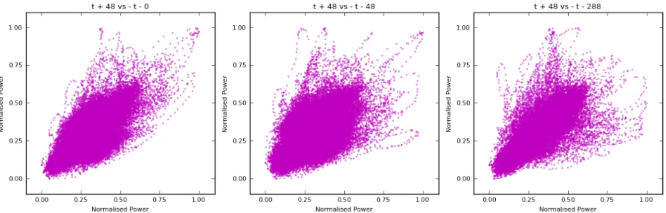 Figure 3.6: Victoria region output versus input candidates scattergrams.