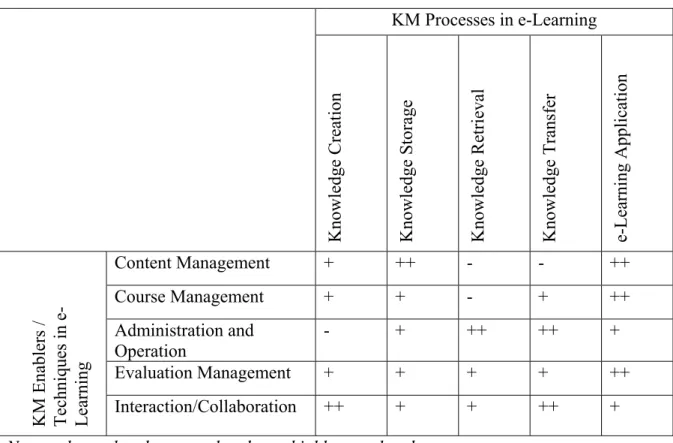 Table 2- 4 Relationship between KM enablers/techniques and KM Processes in e-Learning  (Dongming and Huaiqing 2008) 