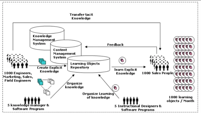 Figure 2- 1 e-Learning and KM Integration based on Enterprise Content and Knowledge  (Woelk and Agarwal 2002) 