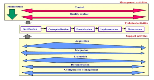 Figure 3- 4 METHONTOLOGY: Ontology Development Process Life Cycle (Corcho et  al. 2003) 