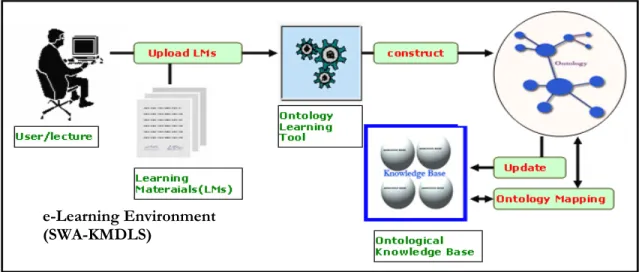 Figure 4- 2 SAOKBCS Framework 
