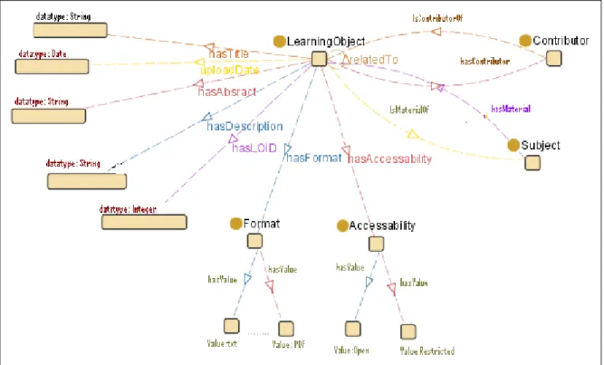 Figure 4- 3 Prototype LO’s Context Ontology 