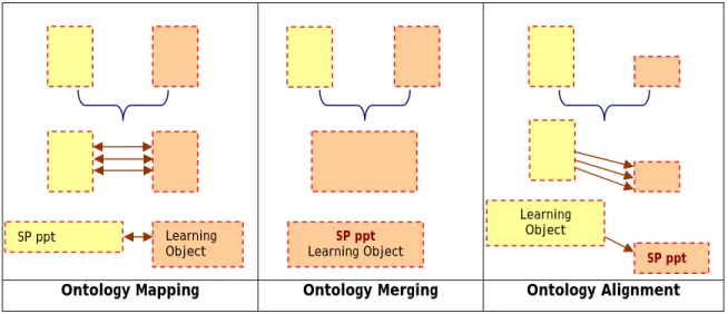 Figure 4-6 illustrates the difference between Ontology Mapping, Ontology Merging and  Ontology Alignment; the yellow and purple box represents two different Ontologies