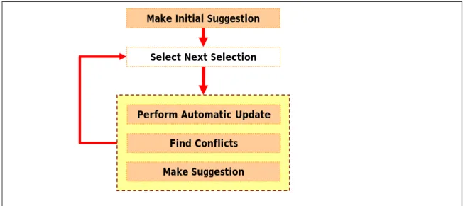 Figure 4- 8 PROMPT Algorithm (Natalya et al. 2000) 