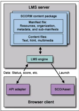 Figure 2.5: SCORM, taken from (TechRepublic 2002) 