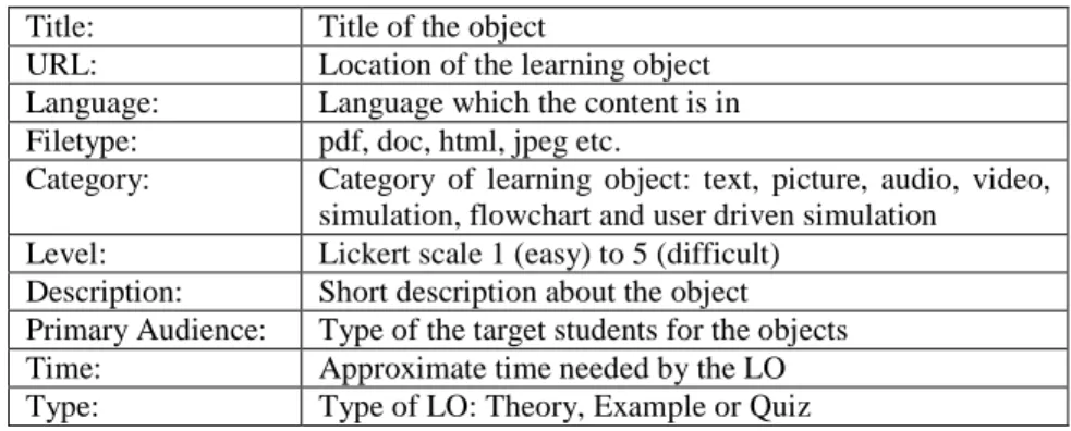 Table 1 – Metadata structure for LOs 