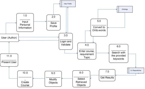 Figure 1 – Action flow in the use case for retrieving LOs.  