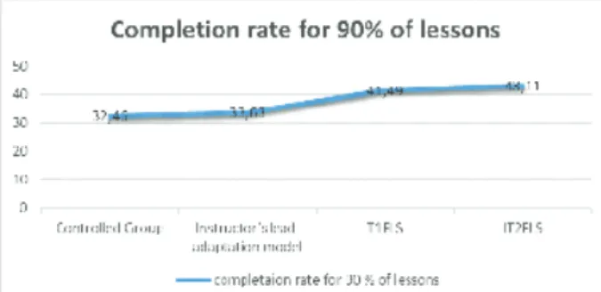 Figure 16. The completion rate obtained by each of the four groups of students in the two study