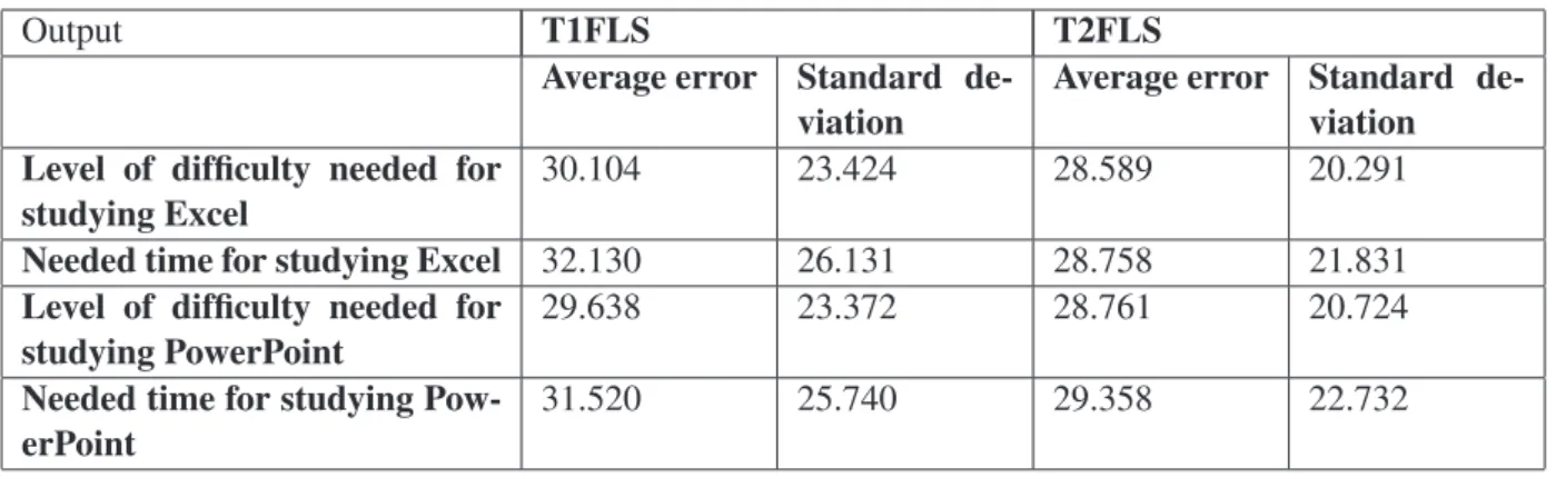 Table 1. Average error and standard deviation of the system outputs