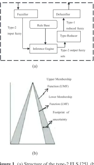 Figure 1. (a) Structure of the type-2 FLS [25], (b) An interval type-2 fuzzy set