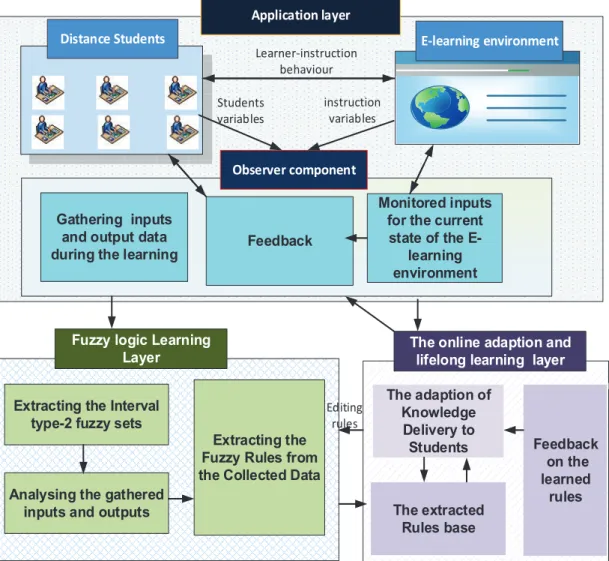 Figure 2. An overview on the proposed users-centric adaptive Learning System based on Interval Type-2 Fuzzy logic for massively crowded E-learning platforms