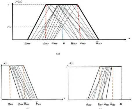 Figure 3. (a) An interior type-2 MF embedding the different type-1 fuzzy sets, (b) left shoulder type-2 MF embedding the different type-1 fuzzy sets, (c) right shoulder type-2 MF embedding the different type-1