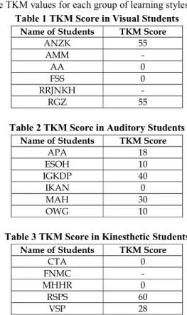 Table 1 TKM Score in Visual Students  Name of Students  TKM Score 