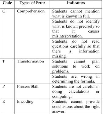 Table 6 Data Of Type of Errors of Student 