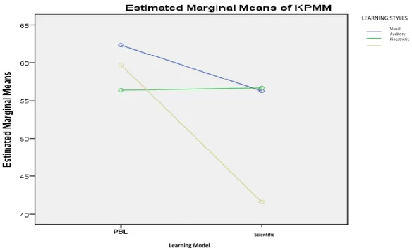 Figure 1. The Interaction Between the Learning Model and Students’ Learning Styles on the  Mathematical Problem-Solving Ability 