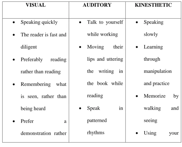 Table II. The Characteristic of Visual, Auditory, Kinesthetic 20