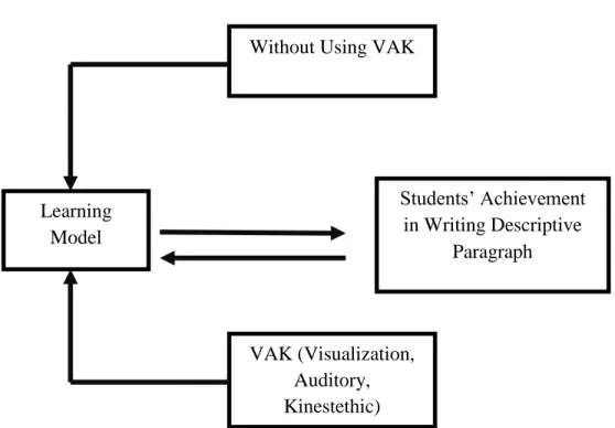 Figure 2.2 Conceptual Framework 