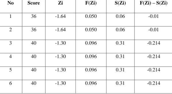 Table XII. Normality Testing of Pre Test in Experimental Group 