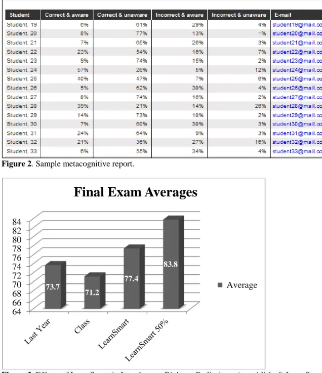 Figure 3. Effects of LearnSmart in Introductory Biology: Preliminary (unpublished) LearnSmart   data demonstrating the relationship between LearnSmart usage and final exam grades
