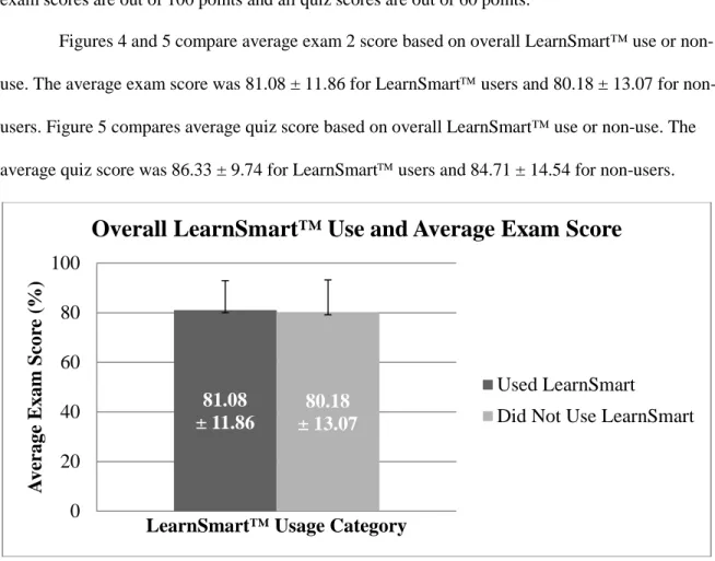 Figure 4. Average exam grade with standard deviation based on LearnSmart  