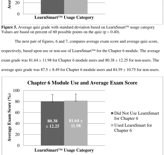 Figure 6. Average exam score with standard deviation based on Chapter 6 LearnSmart usage  category