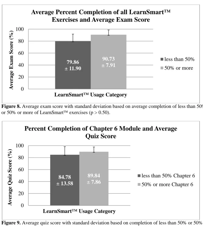 Figure 8. Average exam score with standard deviation based on average completion of less than 50% 