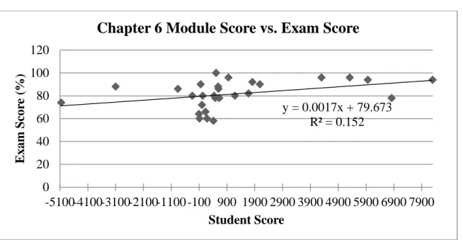 Figure 10. LearnSmart-generated Chapter 6 module student score versus student exam score (p< 