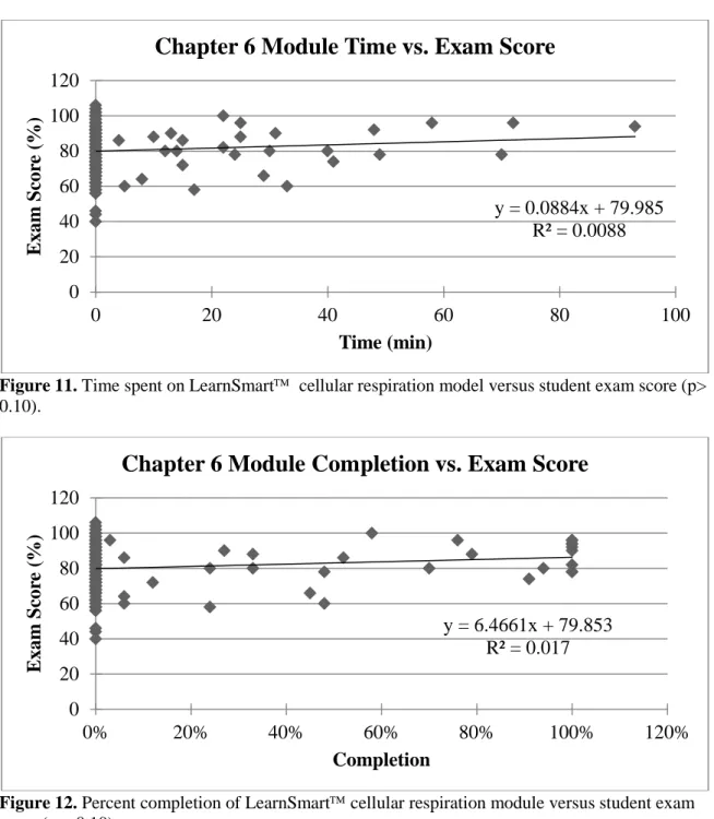 Figure 12. Percent completion of LearnSmart cellular respiration module versus student exam  score (p < 0.10)