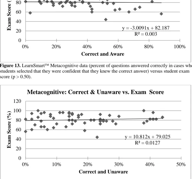 Figure 14. LearnSmart Metacognitive data (percent of questions answered correctly in cases where  students selected that they were not confident that they knew the correct answer) versus student exam  score (p > 0.20)