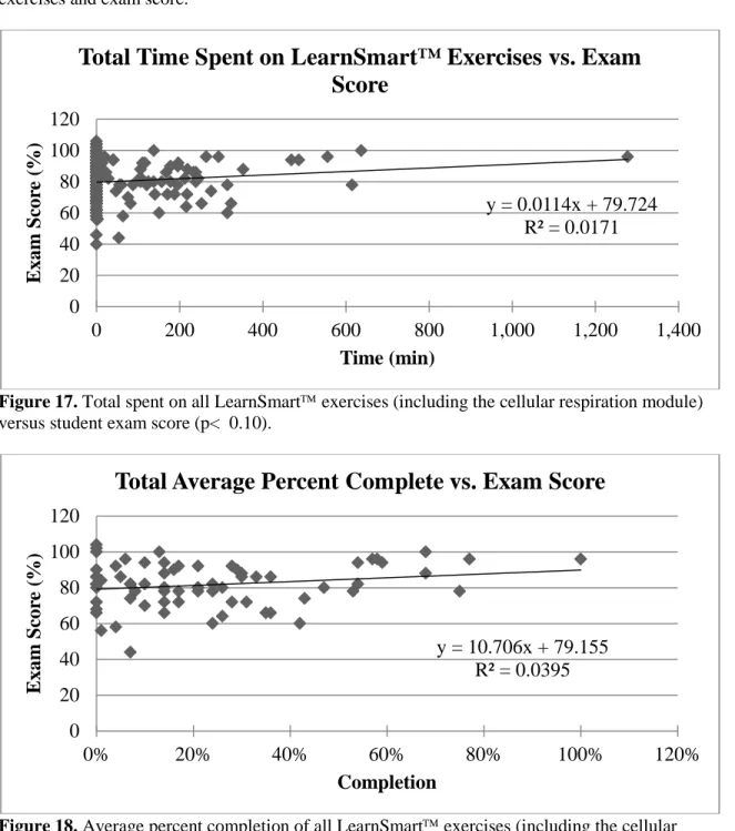 Figure 18. Average percent completion of all LearnSmart exercises (including the cellular  respiration module) versus student exam score (p< 0.10)