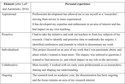 Table 1. Elements of effective professional development and my own 