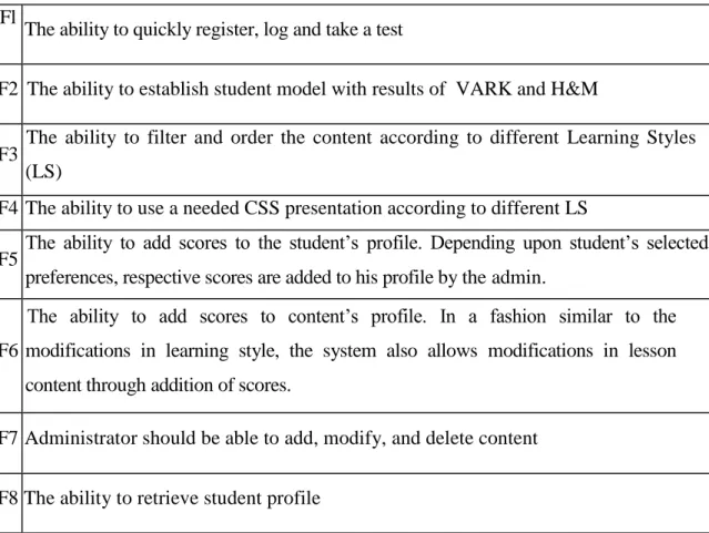 Table 4-1: Functional Requirement of the Adaptive System  Fl  The ability to quickly register, log and take a test 