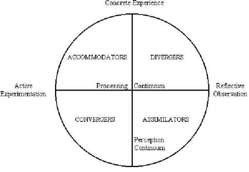 Figure 2-2: Kolb’s model [12] 
