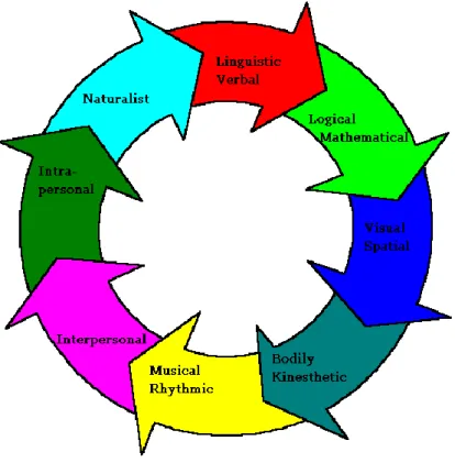 Figure 2-5: Multiple Intelligence Theory [14] 