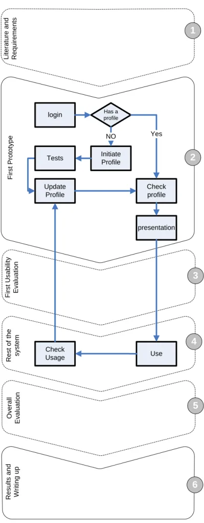 Figure 3-1: Progress stages in research and the system development 