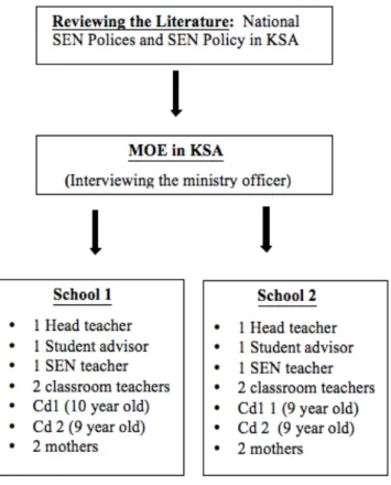 Figure 4: Distribution of Participants in The Main Study 