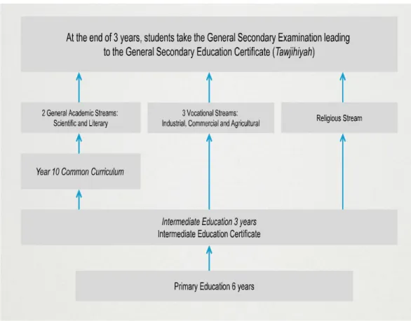Figure 2: Structure of Education in KSA (Mihael, 2015) 