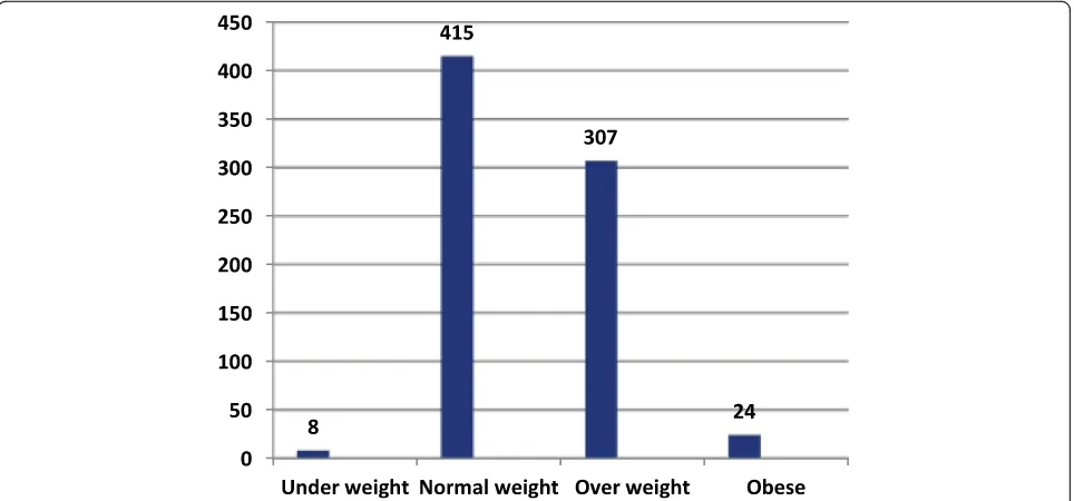 Fig. 1 This figure is a bar graph for body mass index categories of school teachers in Gondar town, Ethiopia 2017 (N=754)
