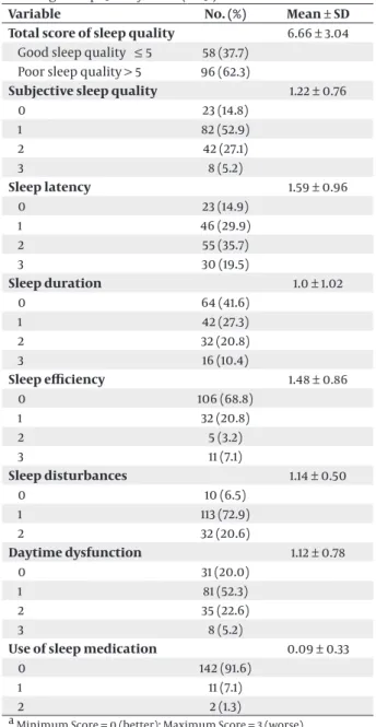 Table 1.  Prevalence of Sleep Disturbances Measured by the  Pittsburgh Sleep Quality Index (PSQI)  a,b