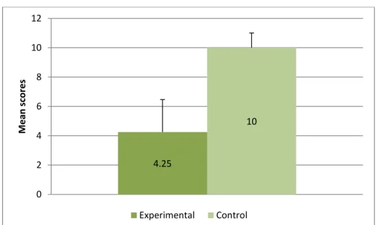 FIGURE  E1:  TOTAL  MOTOR  SKILL  PROFICIENCY  AT  PRE-TEST  FOR  EXPERIMENTAL AND CONTROL GROUPS  