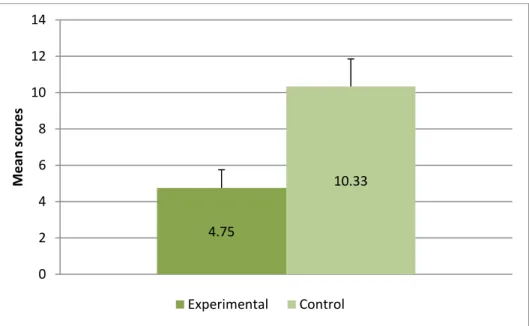 FIGURE  E3:  PRE-TEST  RESULTS  FOR  EXPERIMENTAL  AND  CONTROL  GROUPS  FOR MANUAL DEXTERITY  