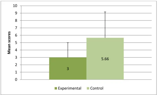 FIGURE E5: PRE-TEST RESULTS OF EXPERIMENTAL AND CONTROL GROUPS FOR  AIMING AND CATCHING  