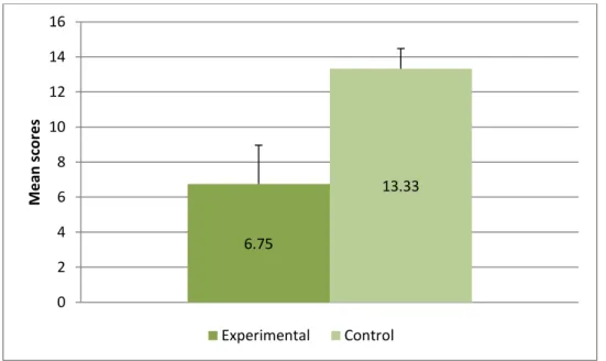 FIGURE E7: PRE-TEST RESULTS OF THE EXPERIMENTAL AND CONTROL GROUPS  FOR BALANCE 