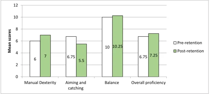 FIGURE  4.6:  SUBTEST  MEAN  SCORES  AND  TOTAL  MOTOR  PROFICIENCY  AFTER  RECEIVING NO INTERVENTION (EXPERIMENTAL GROUP) 